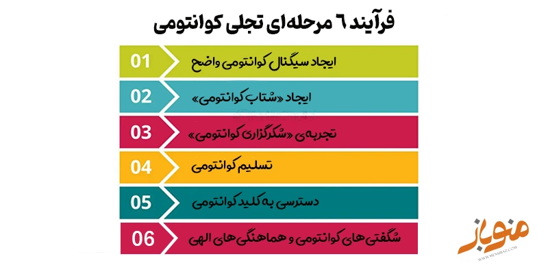 فرآیند ۶ مرحله‌ای تجلی کوانتومی